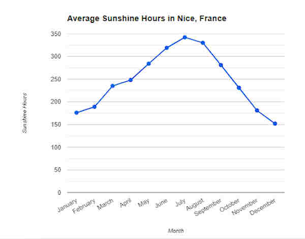 Chart of sunny hours in Nice, France